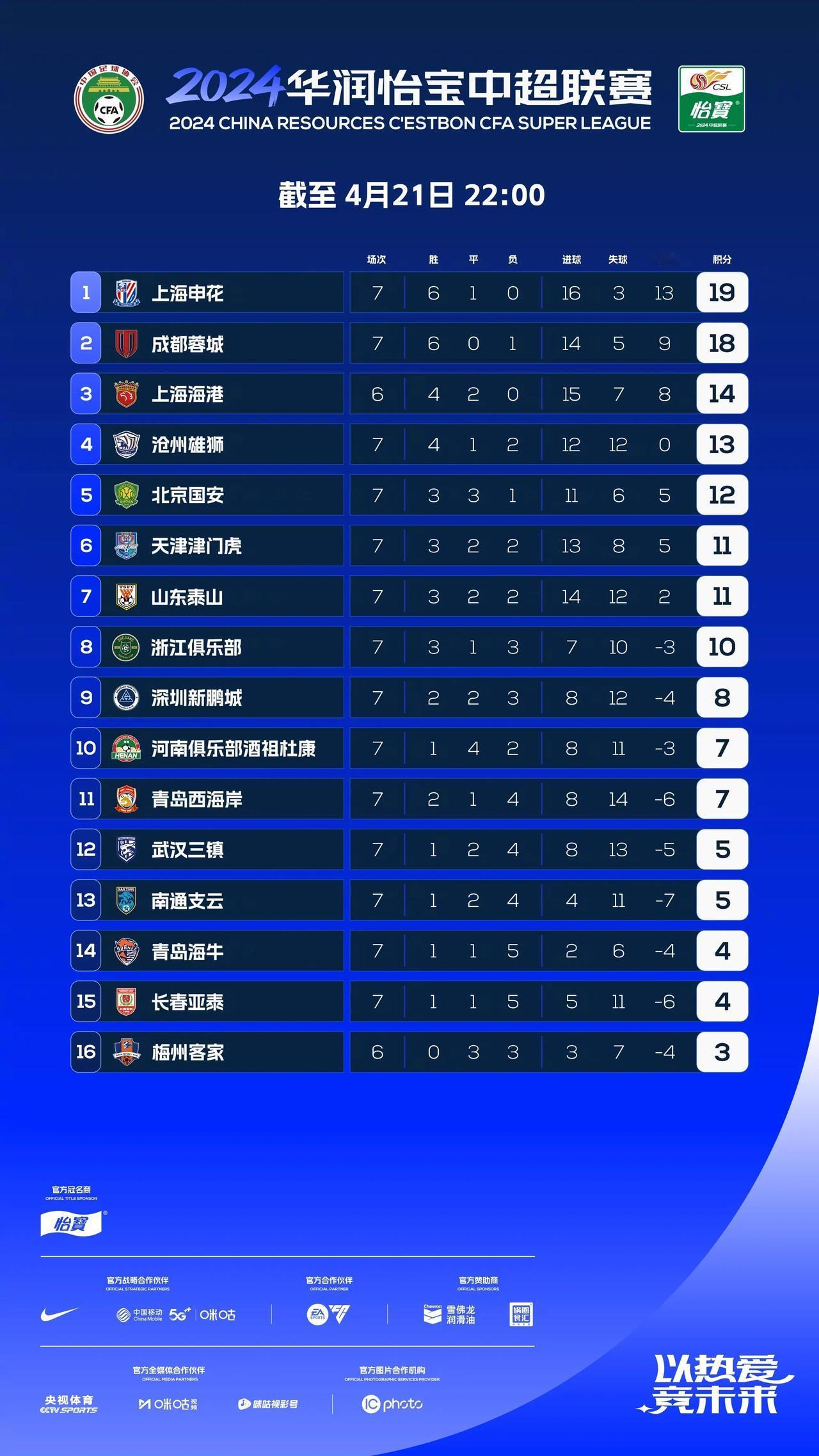中超官方公布最新积分榜，山东泰山队官宣新援泽卡归队时间，买乌朗伤无大碍，济南时报