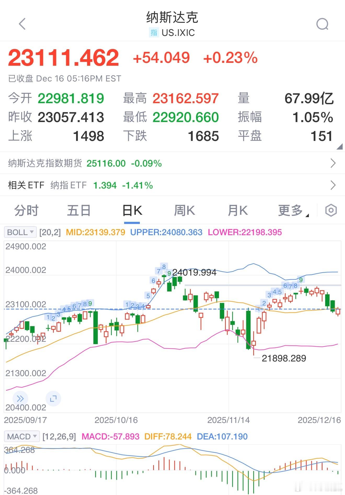 道指跌302.30点，跌幅为0.62%，报48114.26点；纳指涨54.05点