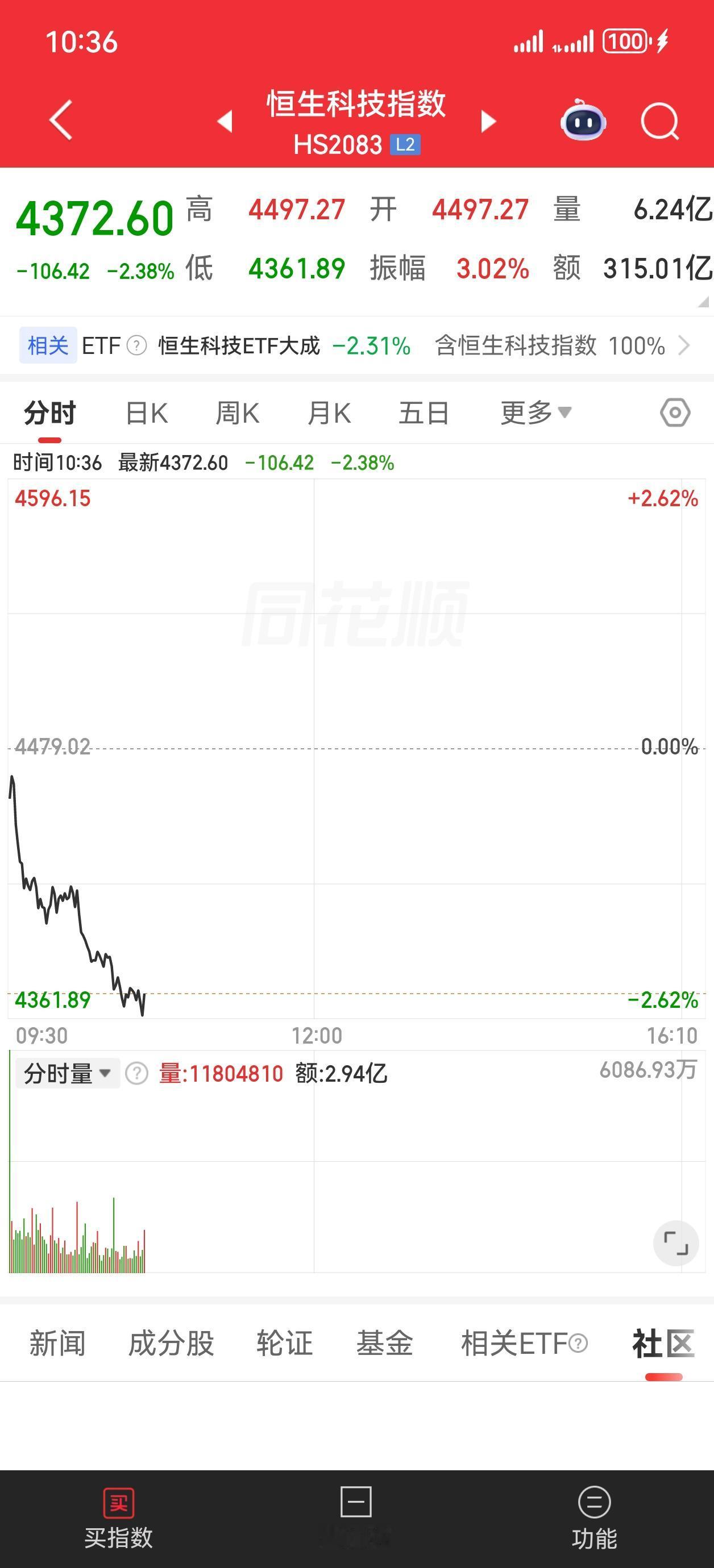 恒科低开低走没有任何反弹，昨天的弱反弹一个小时就吐回去了，恒科恒弱。
阶段低还没