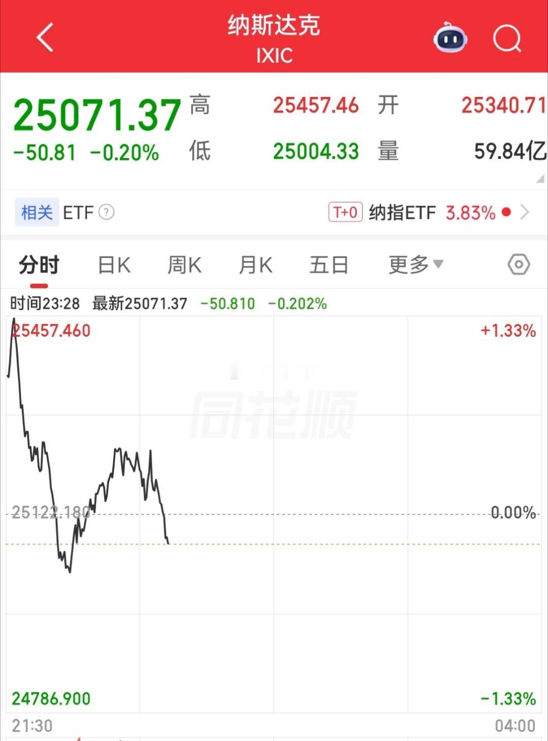 美股又开始跳水了，科技股成重灾区，刚反弹一天就要结束了今天A股反弹就是因为昨晚美