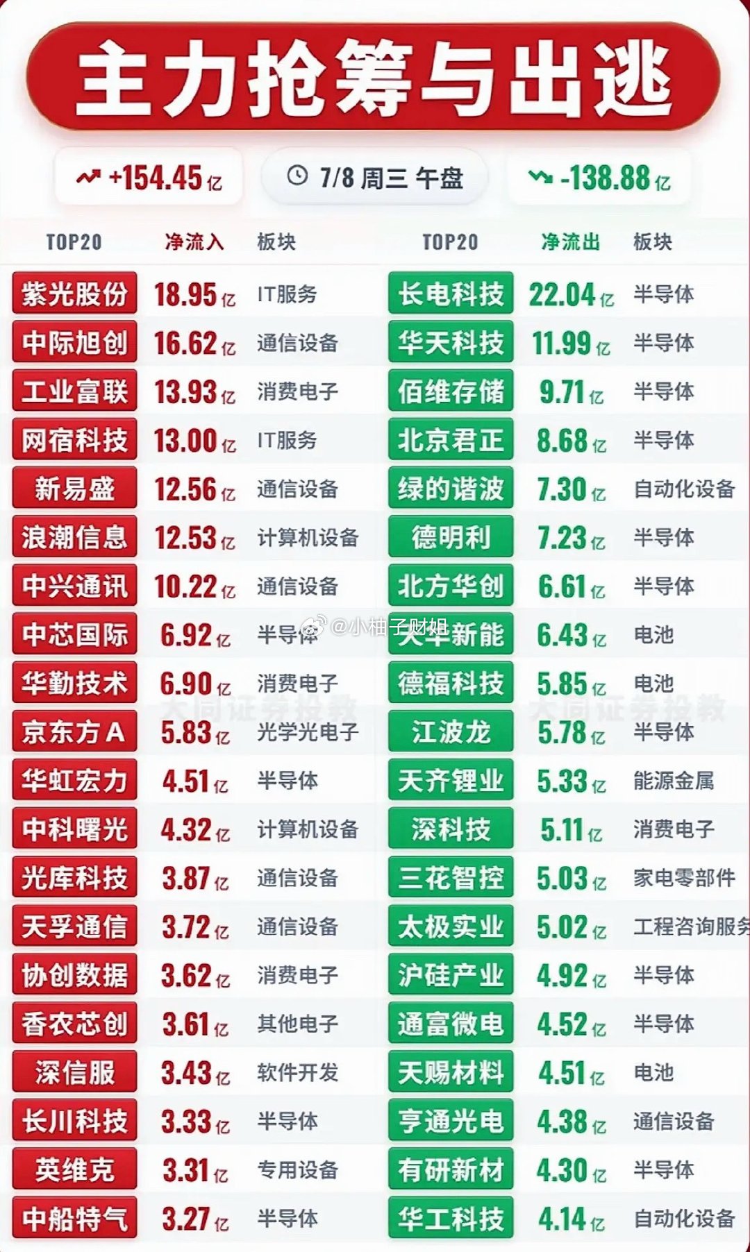 7月8日股市行情大起大落，主力抢筹与出逃！7月8日的股市那叫一个刺激，行情大起大