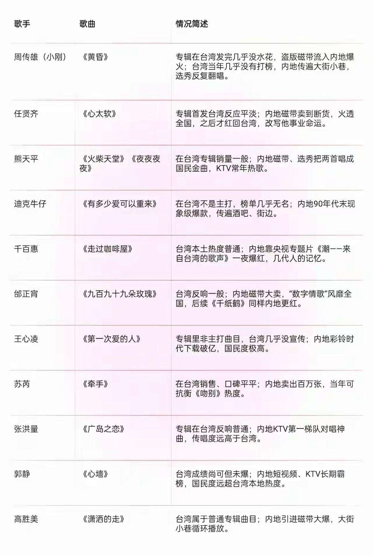 11首歌都听过会唱，就是第十首歌，歌和歌手都是第一次见，搞错了吧。