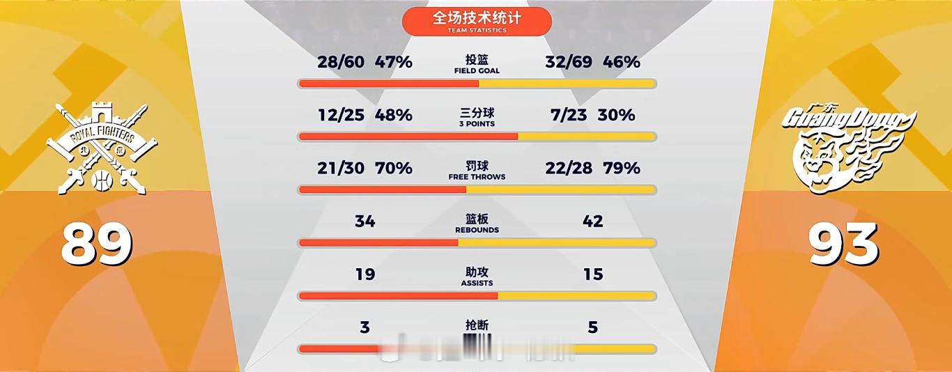 全场技术统计，北京紫禁勇士对阵广东宏远，最终比分是 89-93，广东队获胜。
