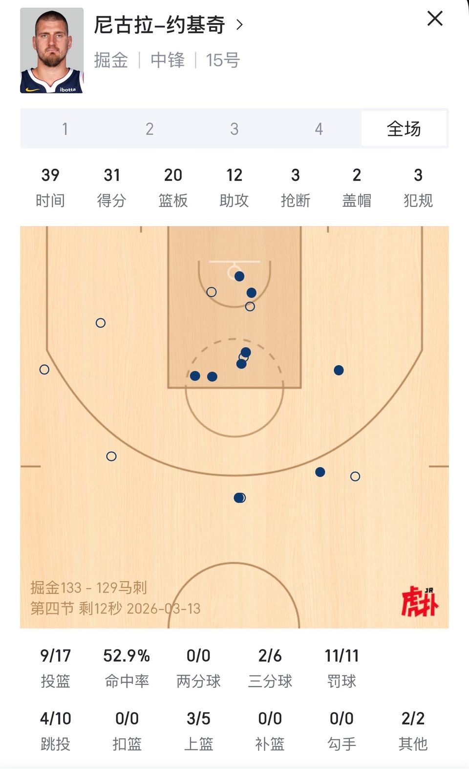虽然阿德巴约83分，但是联盟最强数据王不是他。

东契奇和约基奇才是最厉害的数据