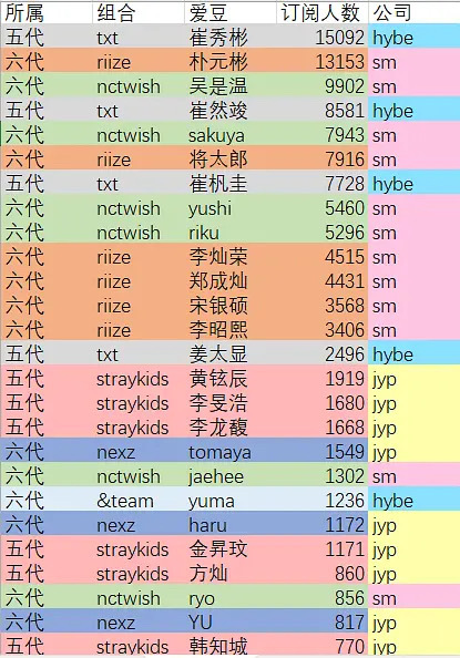 五六代男爱豆Q音泡泡、dm订阅人数拉表汇总已出📊 