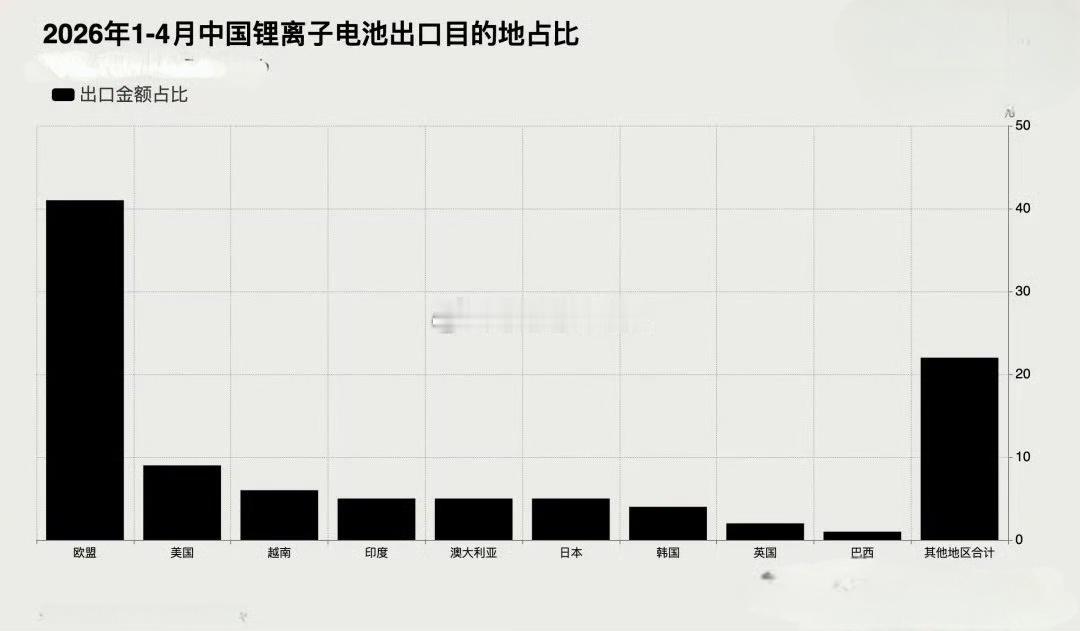 2026年1月至4月，欧盟已成为中国锂离子电池出口的核心市场，吸收了总出口额的4