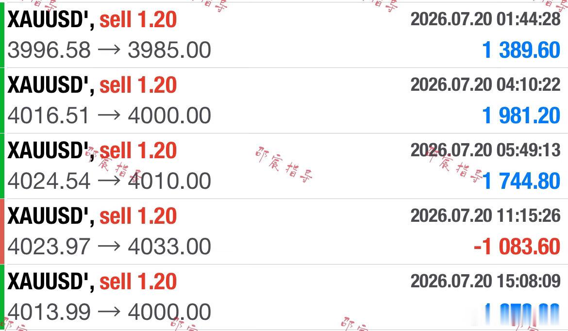 全天顺势高空为主，多笔布局分批兑现收获，偶尔小幅回调很正常，抓准整体下行节奏，慢