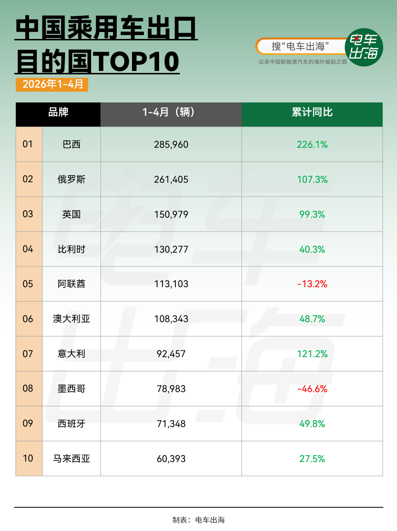 2026年前4个月，中国乘用车出口前十市场分别为：巴西、俄罗斯、英国、比利时、阿