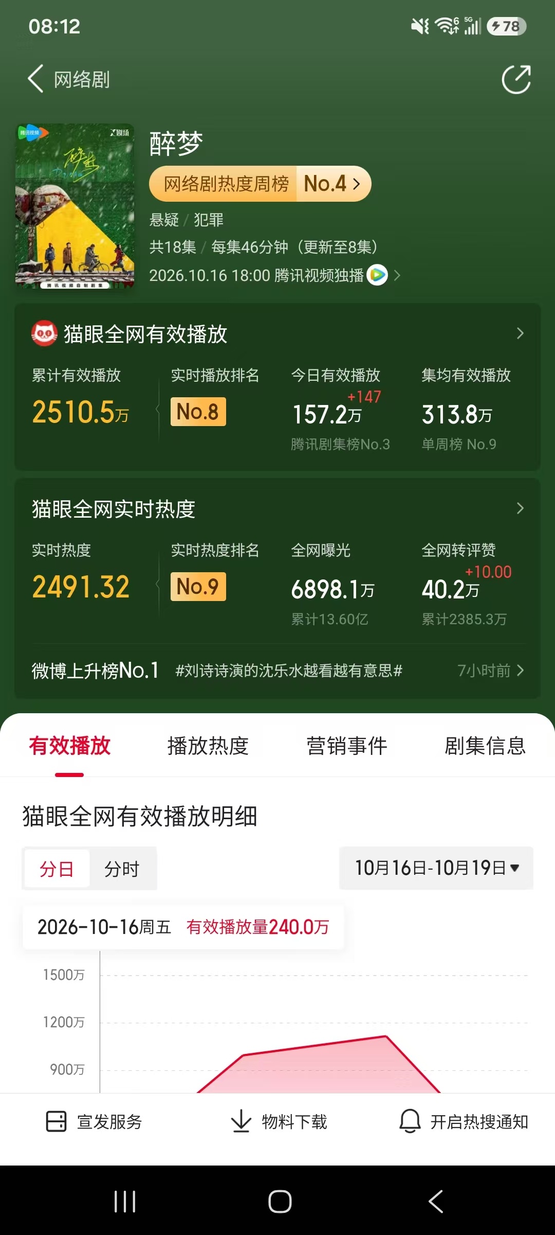 刘诗诗演的沈乐水越看越有意思 一顿热搜猛如虎，一看集均不到350.这个热搜，明显