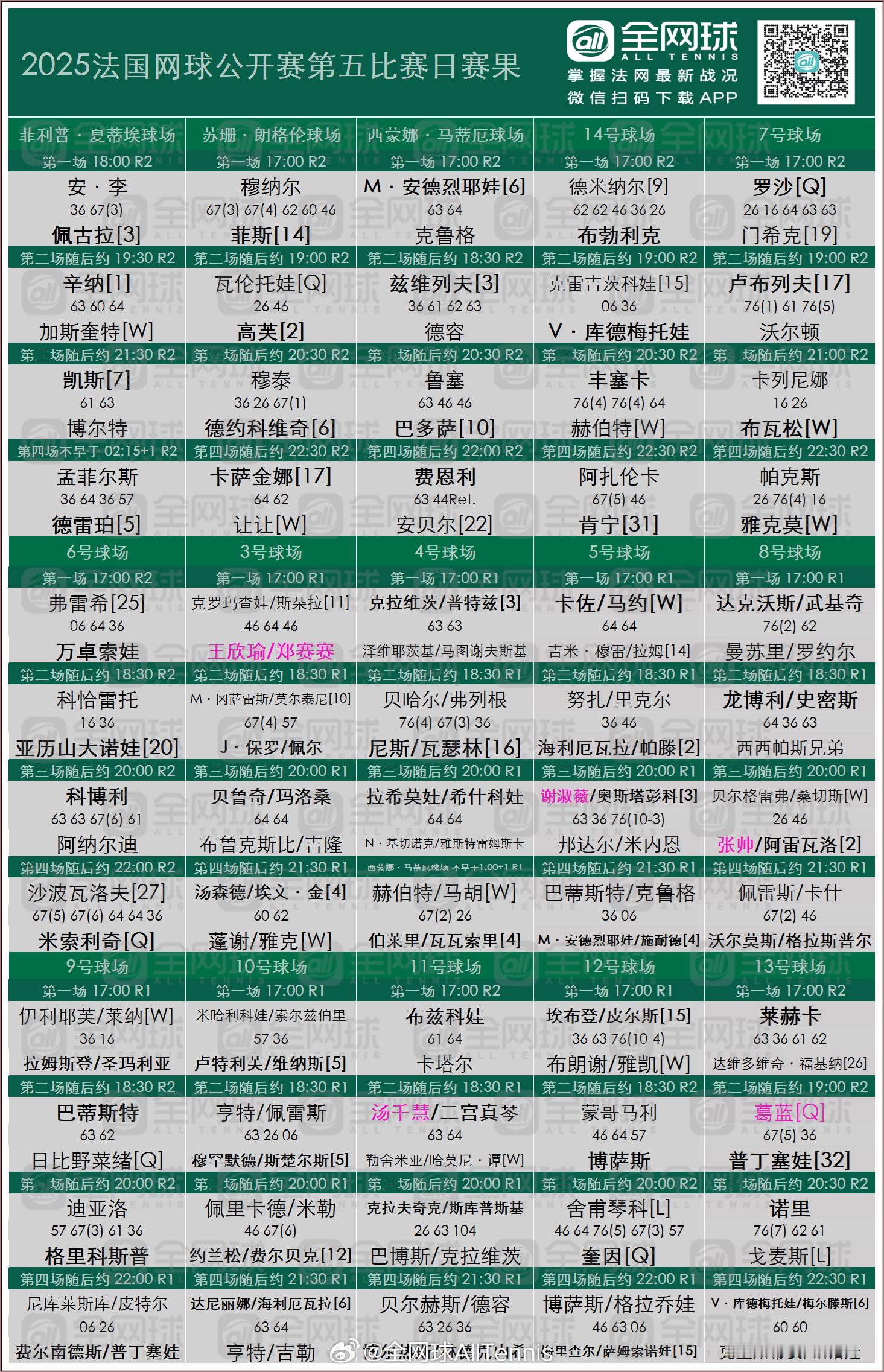 法网2025 第五日赛果与签表更新[话筒]第五日出局的种子球员[围观]男单：9⃣