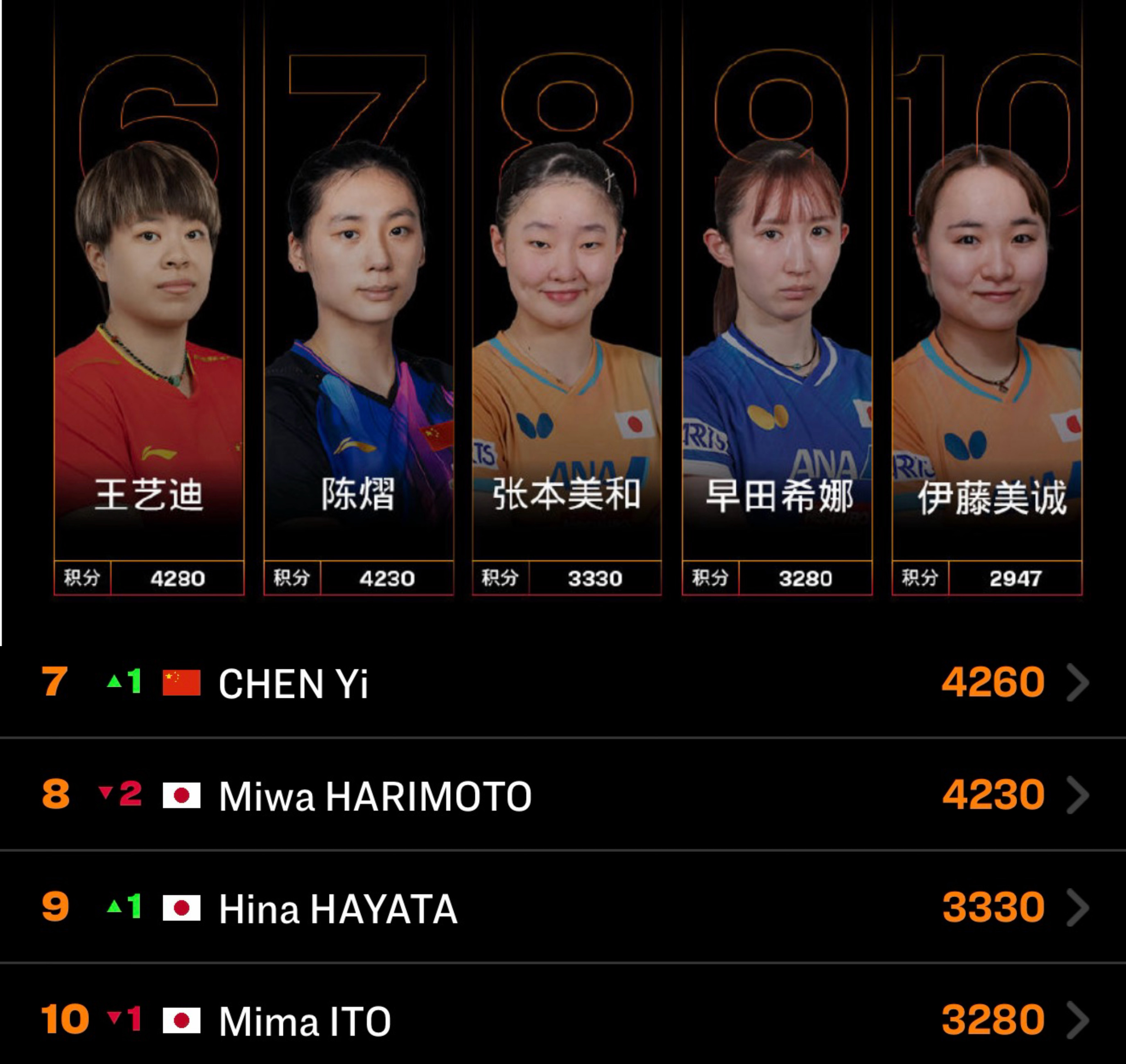 草台班子一天到晚在搞笑做个10人的图能把4个人的分全部做错陈熠现在只比王艺迪少2