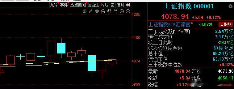 成交量大幅萎缩限制了反弹的高度，多空双方继续围绕趋势线进行争夺。 