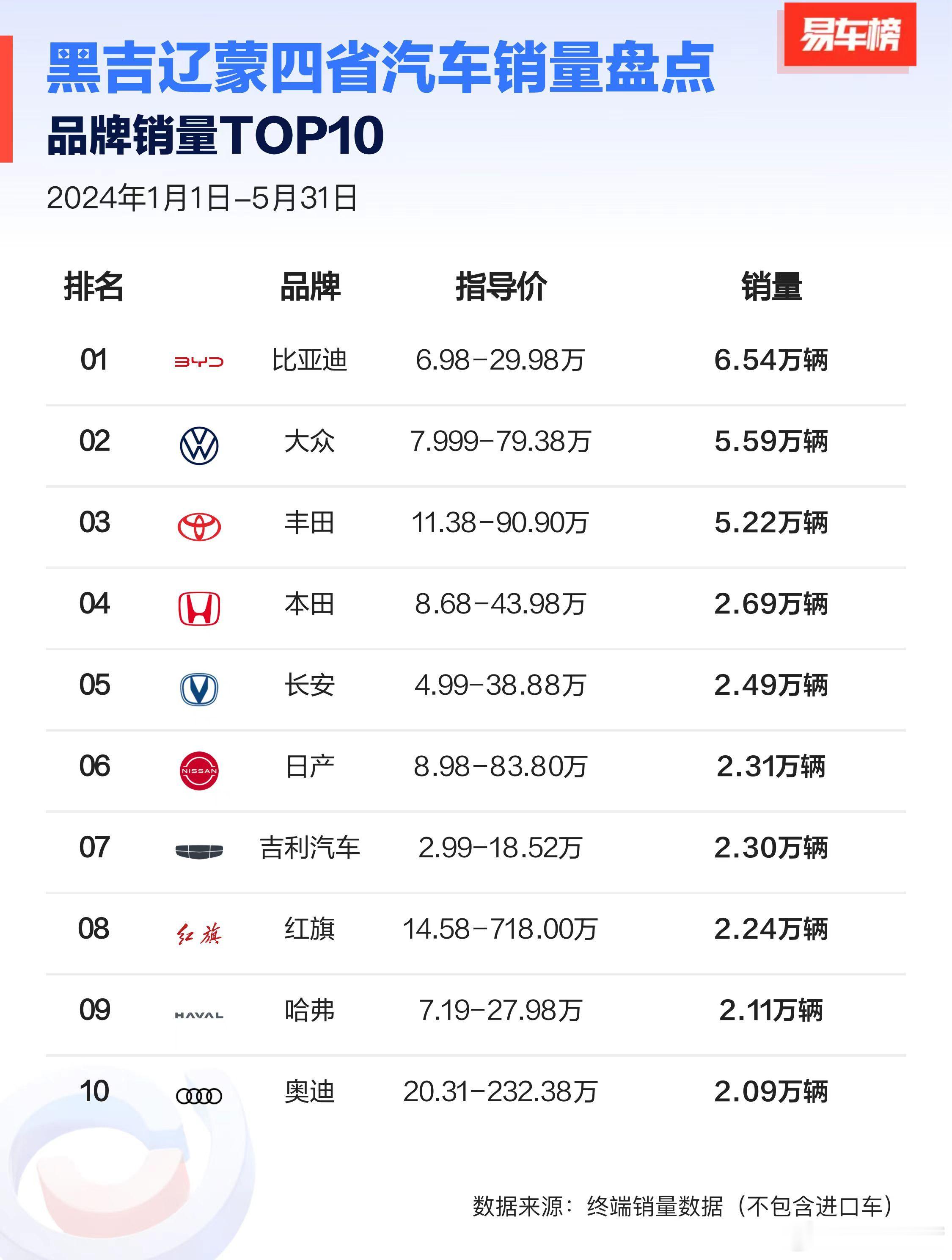 黑龙江、吉林、辽宁、内蒙这四个地区的销量看起来很有意思，轩逸和秦Plus这种单纯