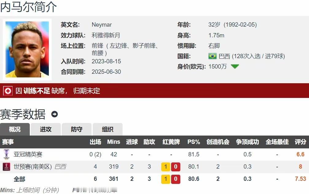 内马尔即将重返桑托斯  内马尔与利雅得新月解约  除夕 转会费9000万欧&年薪