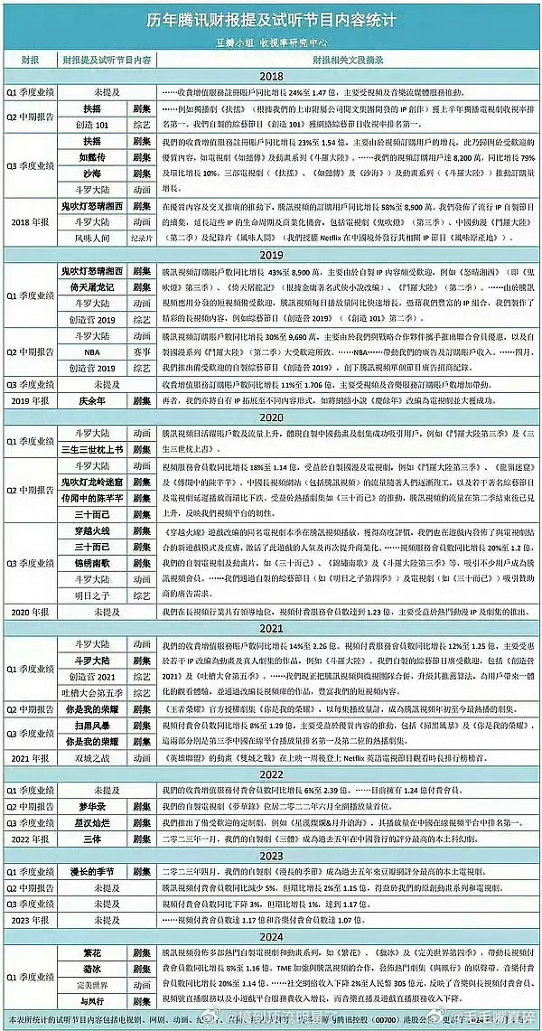 腾讯历年财报提及的视听作品统计你们家有几部上班啦[期待] ​​​