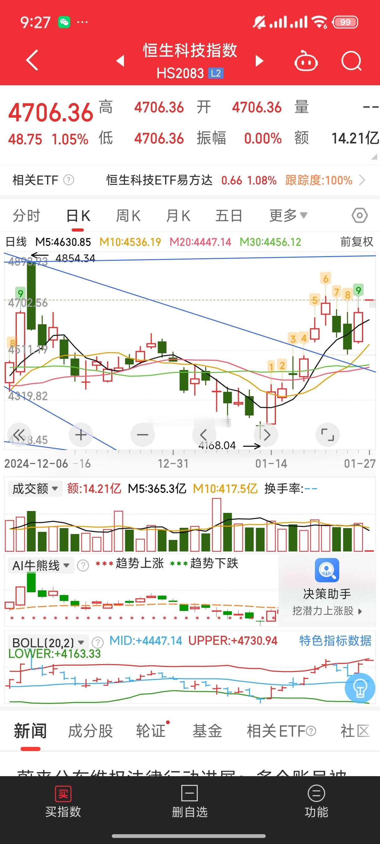 基金[超话]  竞价开盘恒科高开1个点半子弱 ai强 