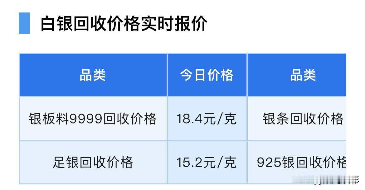 快看，白银回收价回落了！
那么，来看看，跌倒多少钱一克了？

银板料9999回收