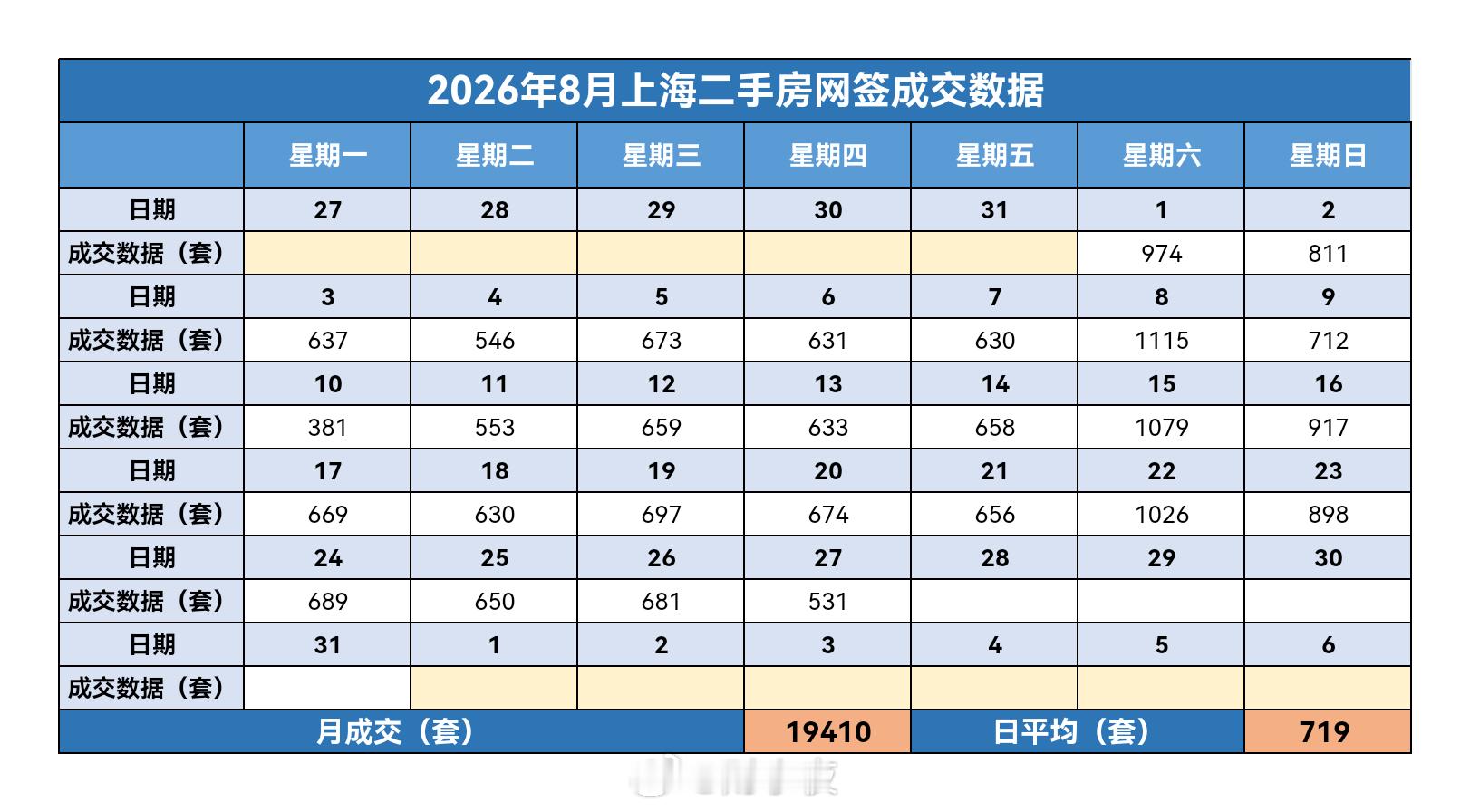财小夜早报【08月28日 早上好】昨天上海二手房成交531套，8月累计19410