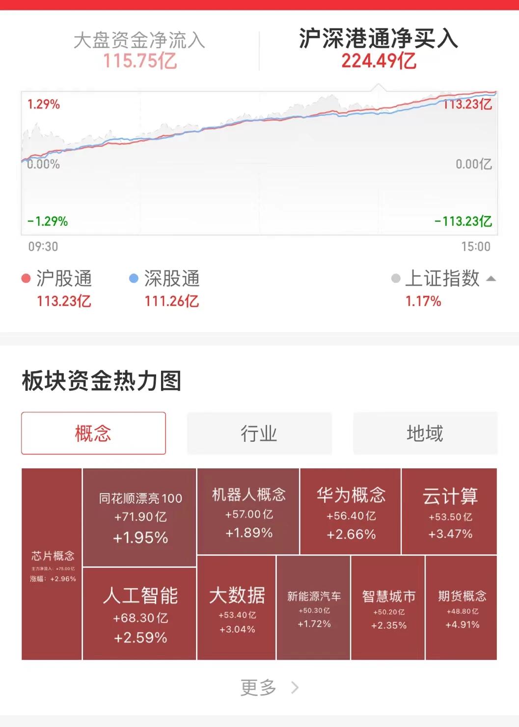 北向资金全天单边净买入224.49亿元，创陆港通开通以来新高！#评论区表情包大赛