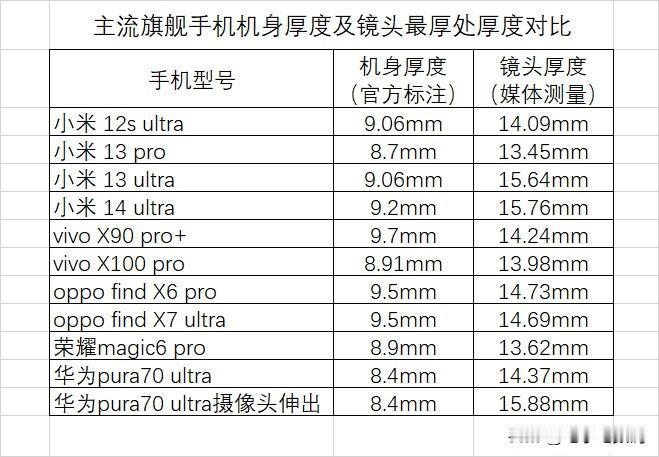 现在各家的旗舰摄像头真的是一家比一家突出啊！
虽然官方宣传机身厚度都只有8mm-