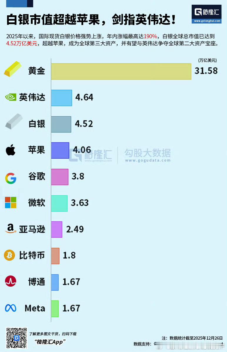黄金总市值31.58万亿美元。 
