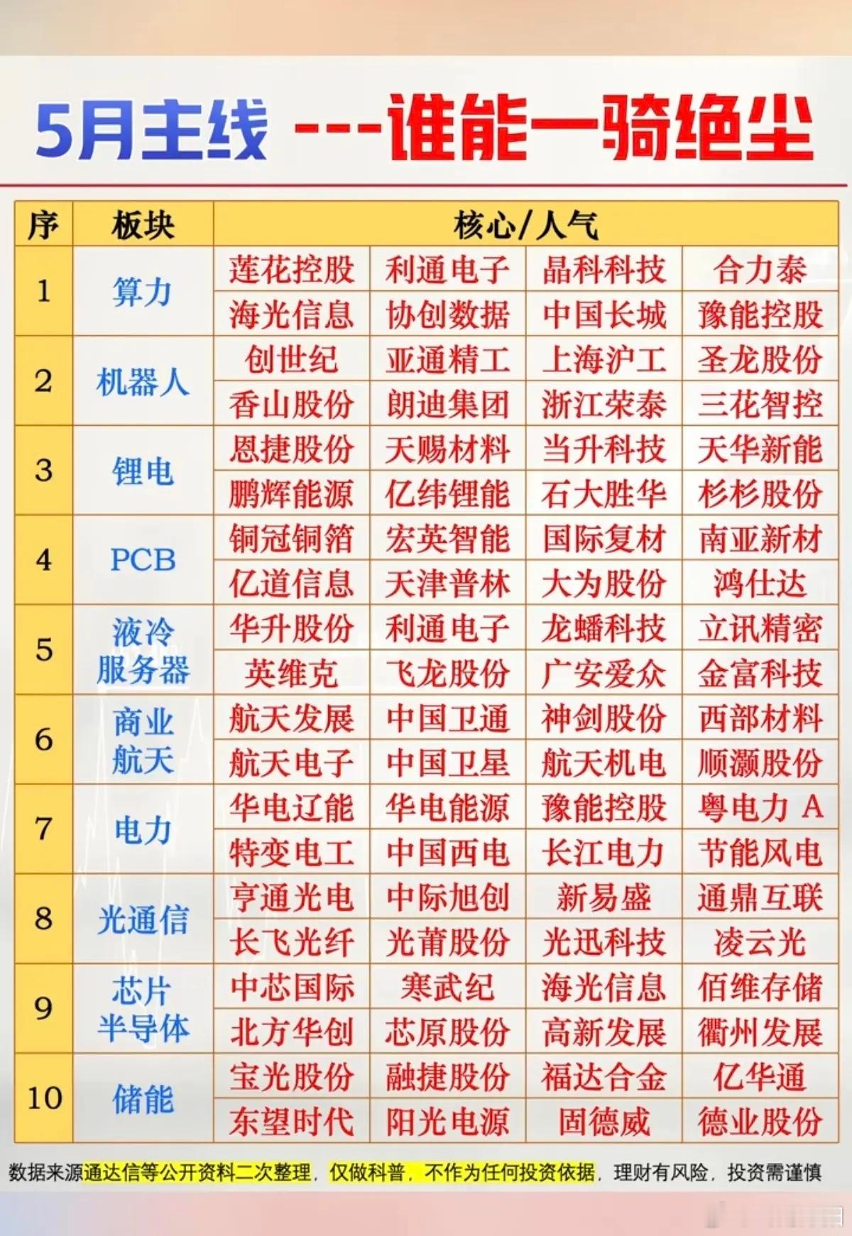 5月A股十大核心主线及各赛道人气龙头TOP4汇总结合当下市场资金偏好与板块轮动节