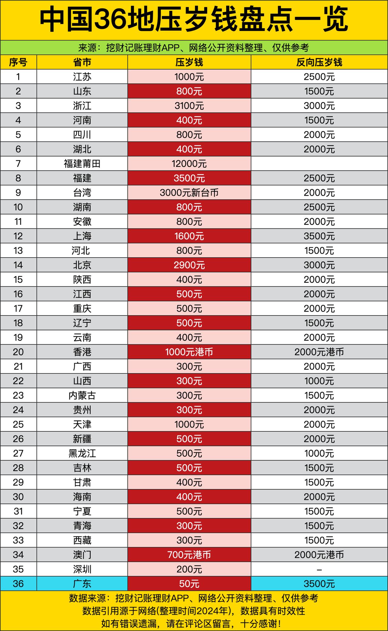这36地压岁钱数据，简直是春节人情场的“物价天梯”，福建莆田直接把压岁钱拉到12