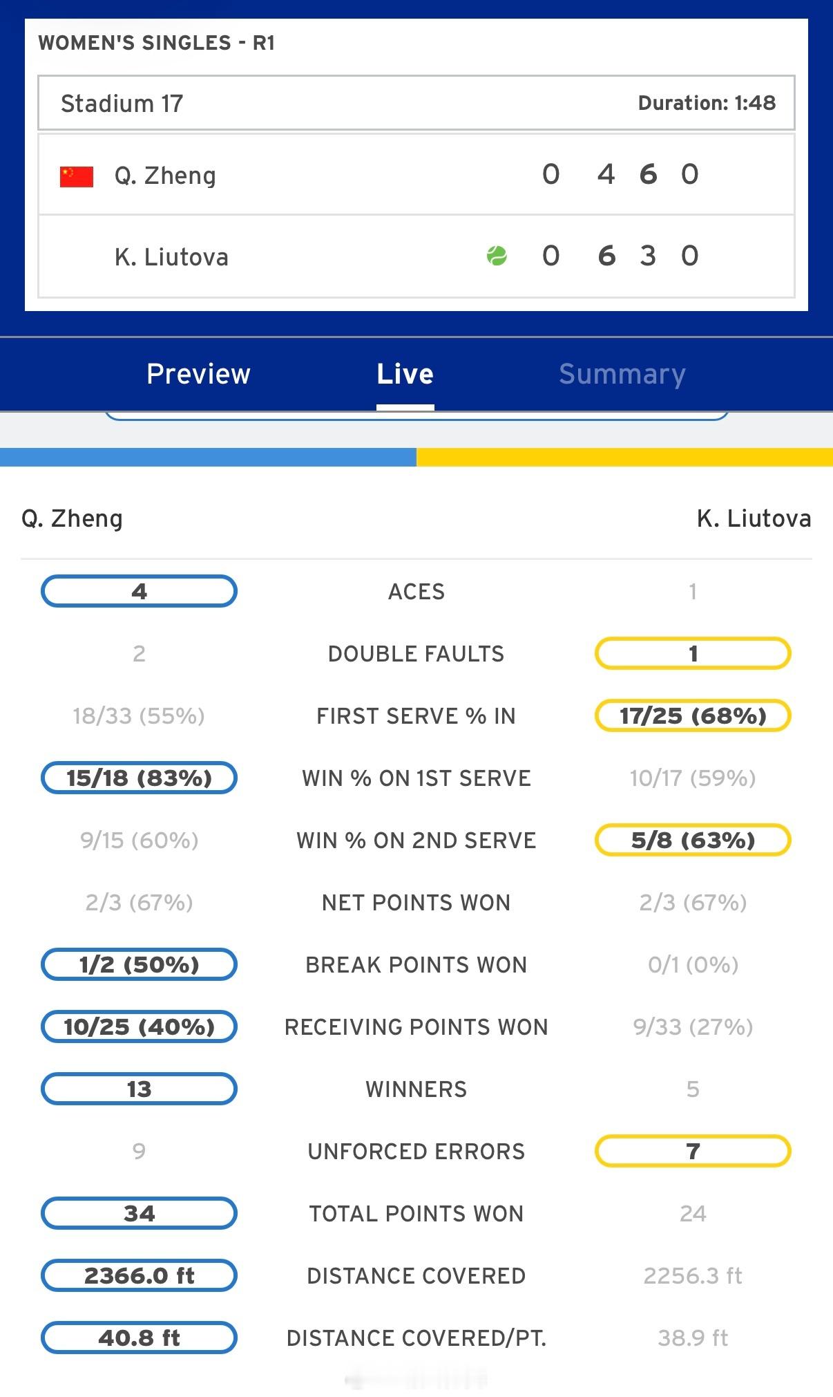 第二盘技术统计Ace： 4-1双误：2-1制胜分：13-5UE：9-7破发成功率