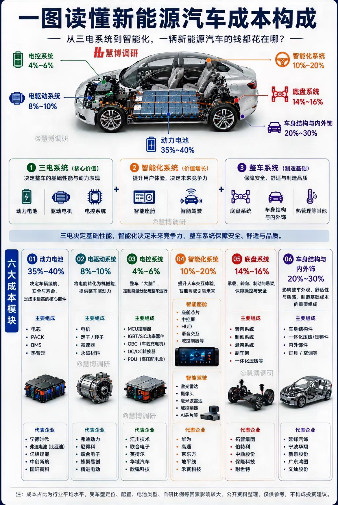 新能源电动汽车的成本结构。

1、占比最大的板块：动力电池占比35-40%。 
