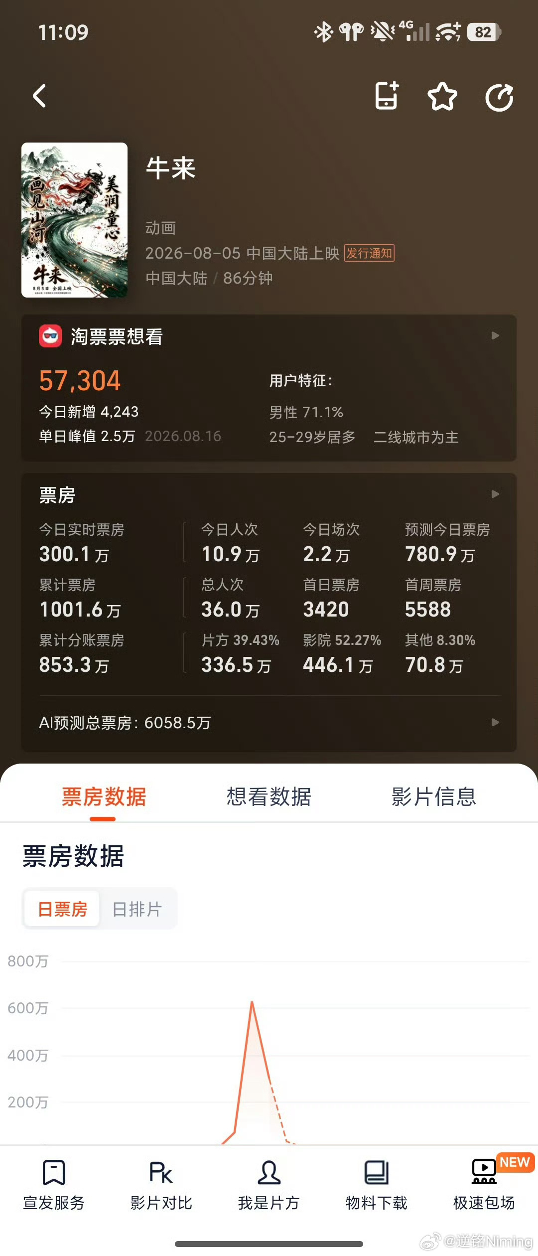 牛来票房破千万，充分说明了在现在这个时代不怕你整烂活，就怕你没活。我觉得这些个正