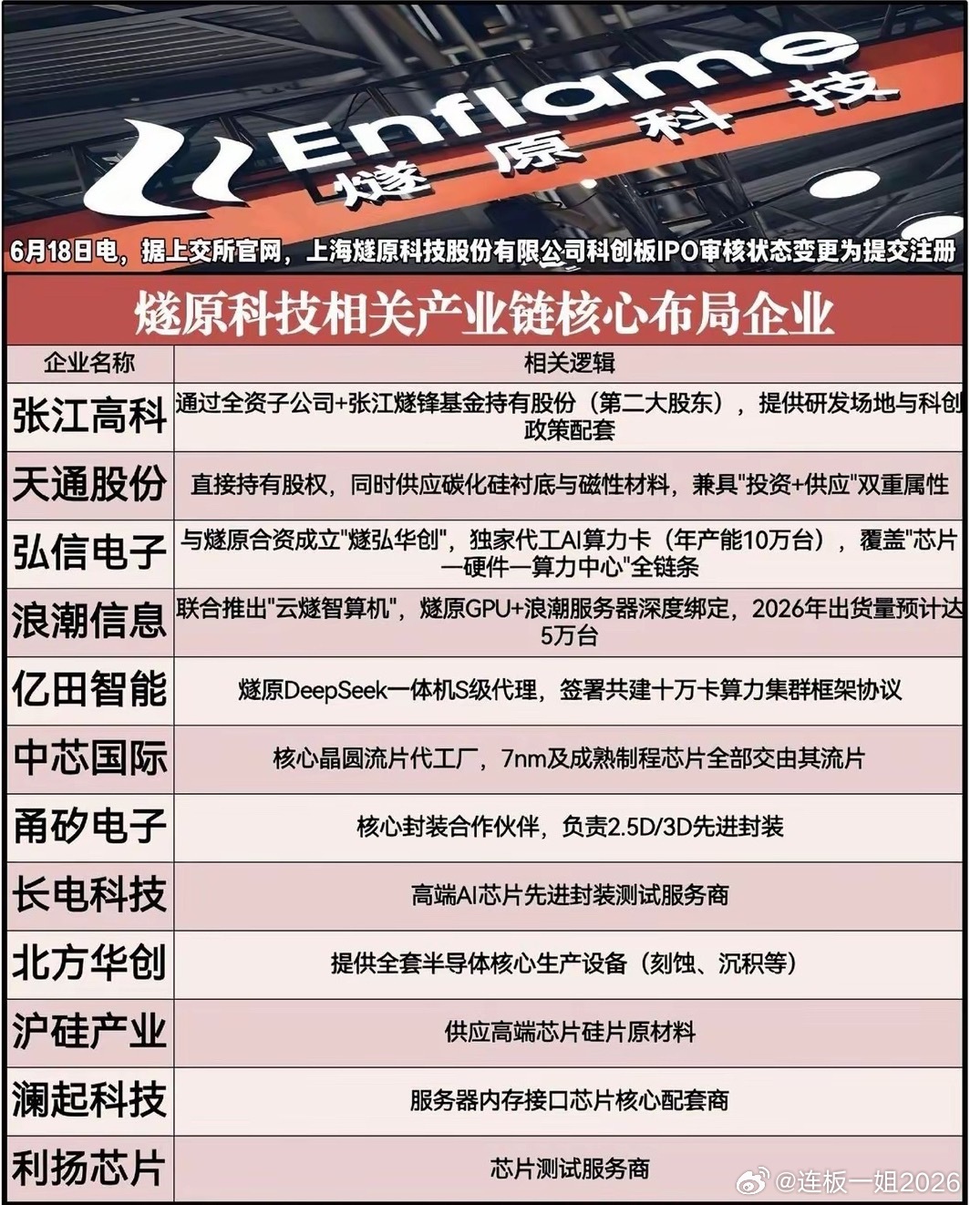 燧原科技IPO递交注册！完整上下游产业链标的全梳理6月18日消息，国产GPU厂商