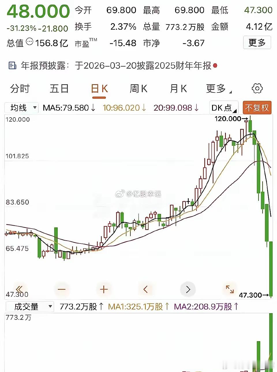 三天亏掉一套首付！120元梭哈科技股，如今只剩零头！谁也没想到，一场暴跌足以击碎