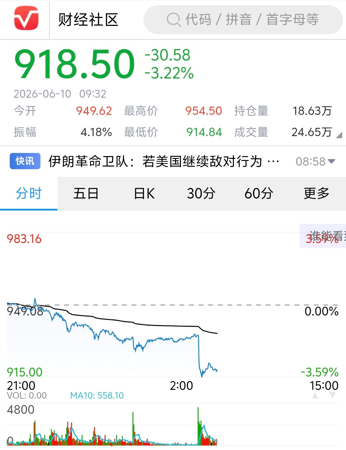 黄金 又跌了30块，昨天听劝了没有补...但是也没割肉...今天一早看到这就有点