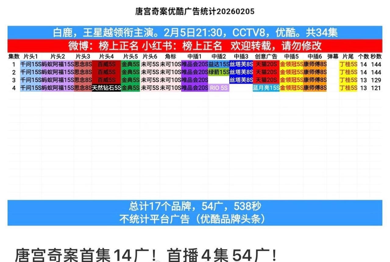 白鹿唐宫奇案首播14广开播！四集54广！白鹿伟大！唐宫奇案都看了吗，第一集就已经