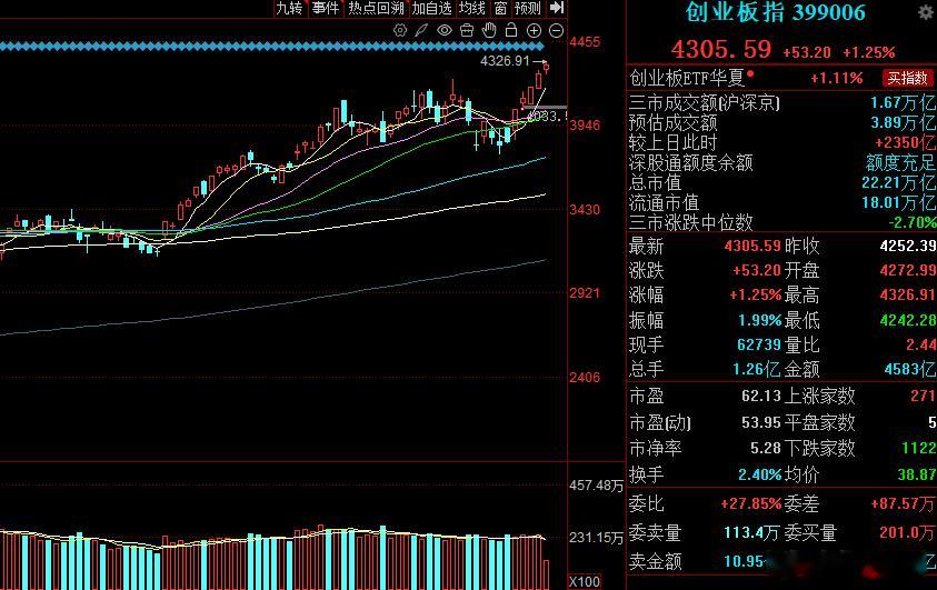 今天早上还是分化行情，创指一度涨超1.5%续创新高，成交量相比周四显著放大150