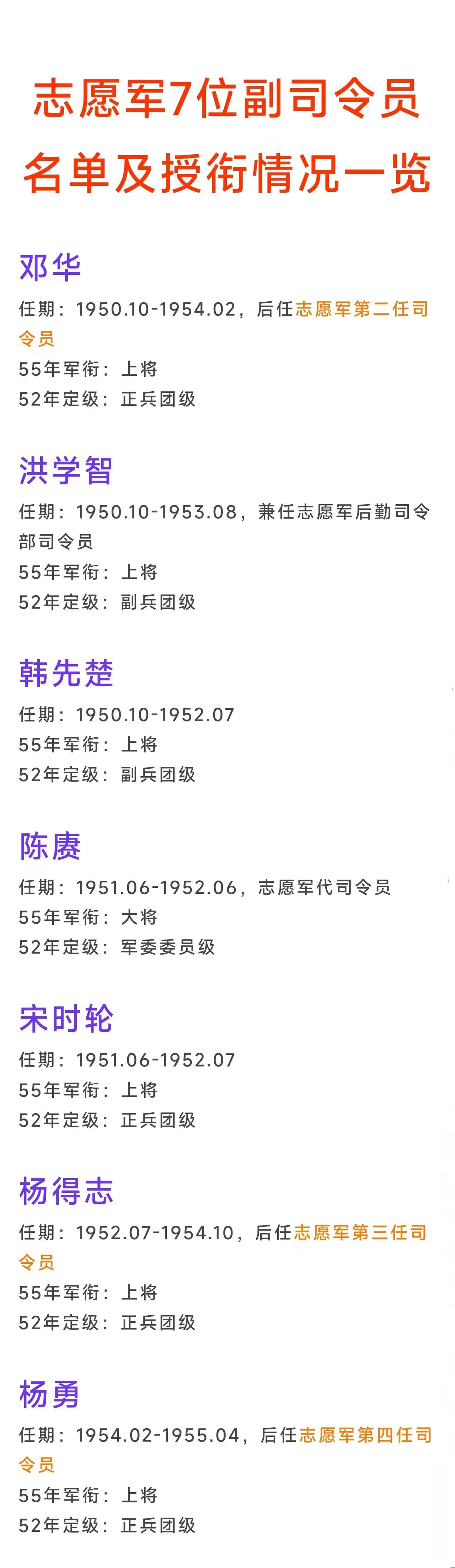 陈赓，志愿军军衔最高的副司令员，授大将
邓华，第一位升任志愿军司令员的副司令员
