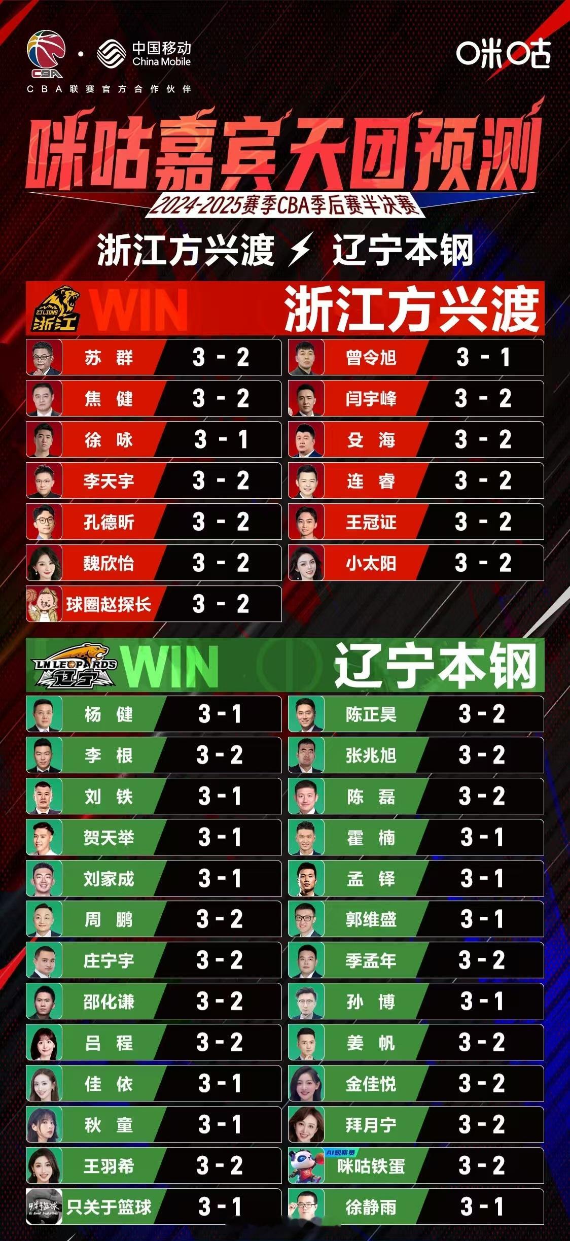 咪咕预测出炉，辽宁、山西是更被看好的两支队[阴险]。cba季后赛 ​​​