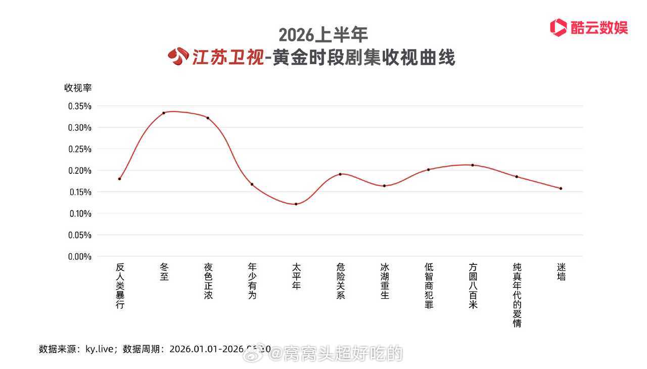 2026上半年江苏卫视-黄金时段剧集收视率排名，黄景瑜《冬至》排名暂年冠，去年爱