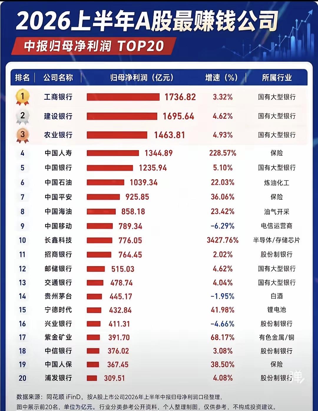 2026年上半年，A股最赚钱的企业前二十名：老登居多！

银行、保险、石油占了大