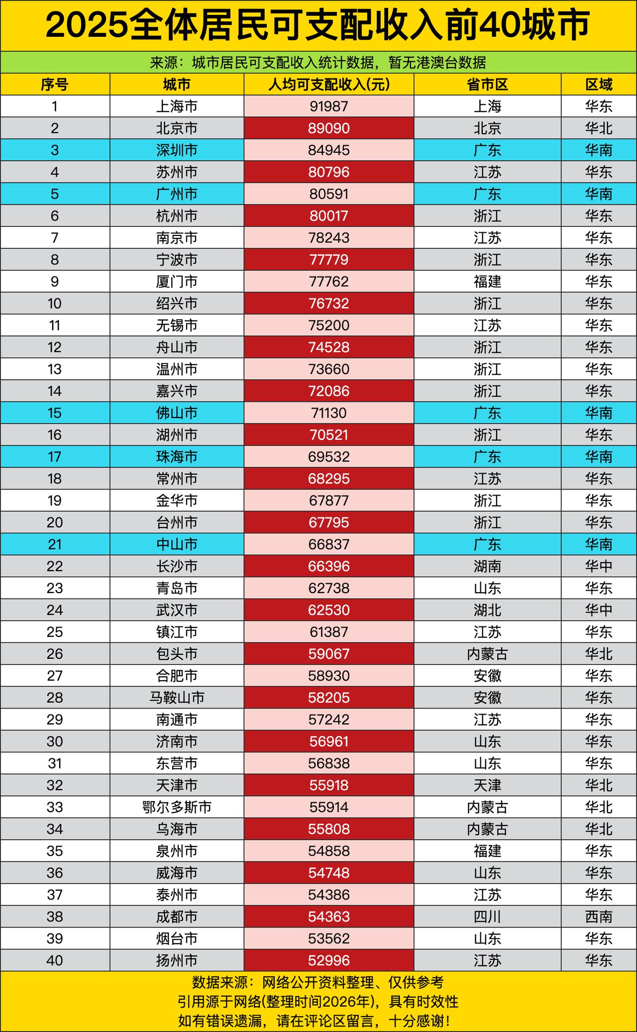 上海人均可支配收入冲上9.1万元，一个城市靠“金融中心+高端产业+高薪岗位”把居