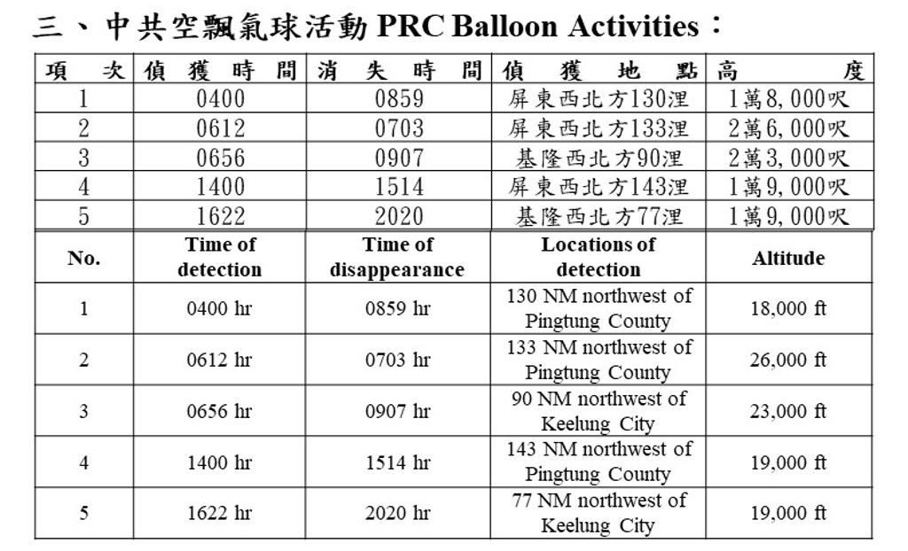 2024“大选”倒数1天，台防务部门发布消息称，大陆空飘气球持续频繁飞越“海峡中