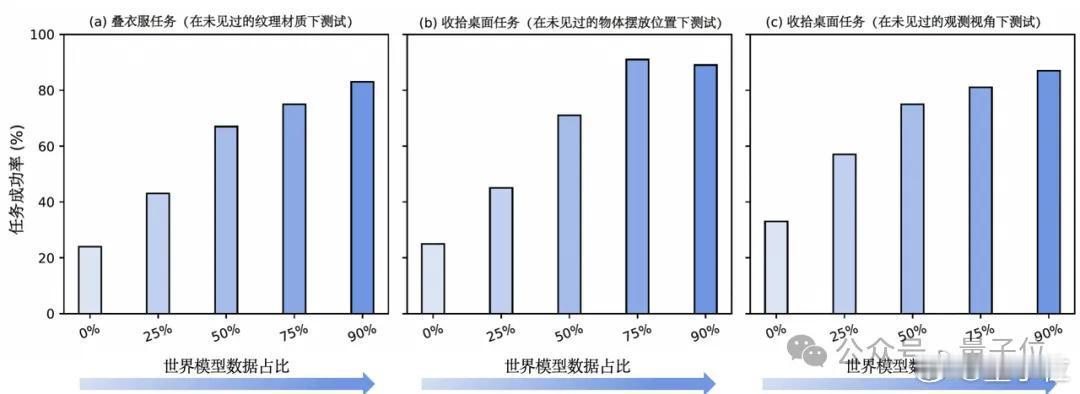 国产世界模型新突破 VLA模型性能暴涨300%，背后训练数据还首次实现90%由世