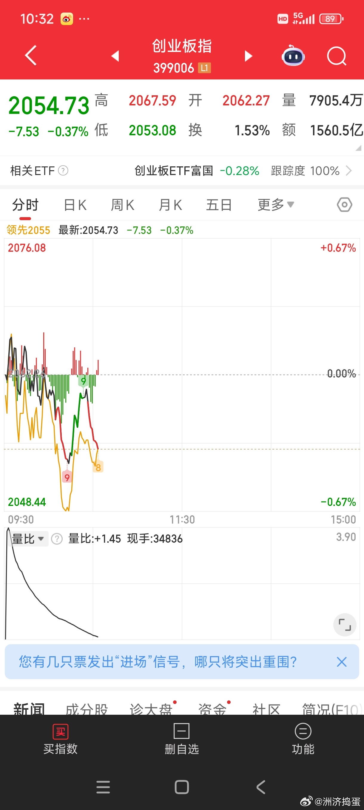 个股拒绝再砸。。。开始回升。。。有点希望了 ​​​
