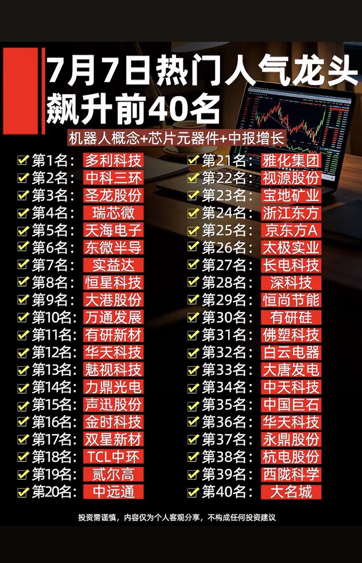 7月7日热门人气龙头个股榜，前40名强势股揭晓！

7月7日的热门人气龙头个股榜