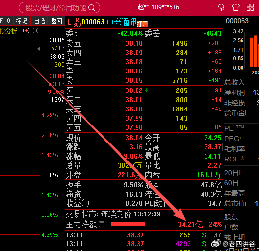 000063中兴通讯，这货，今天吸金35亿中兴通讯 hk00763[股票] 