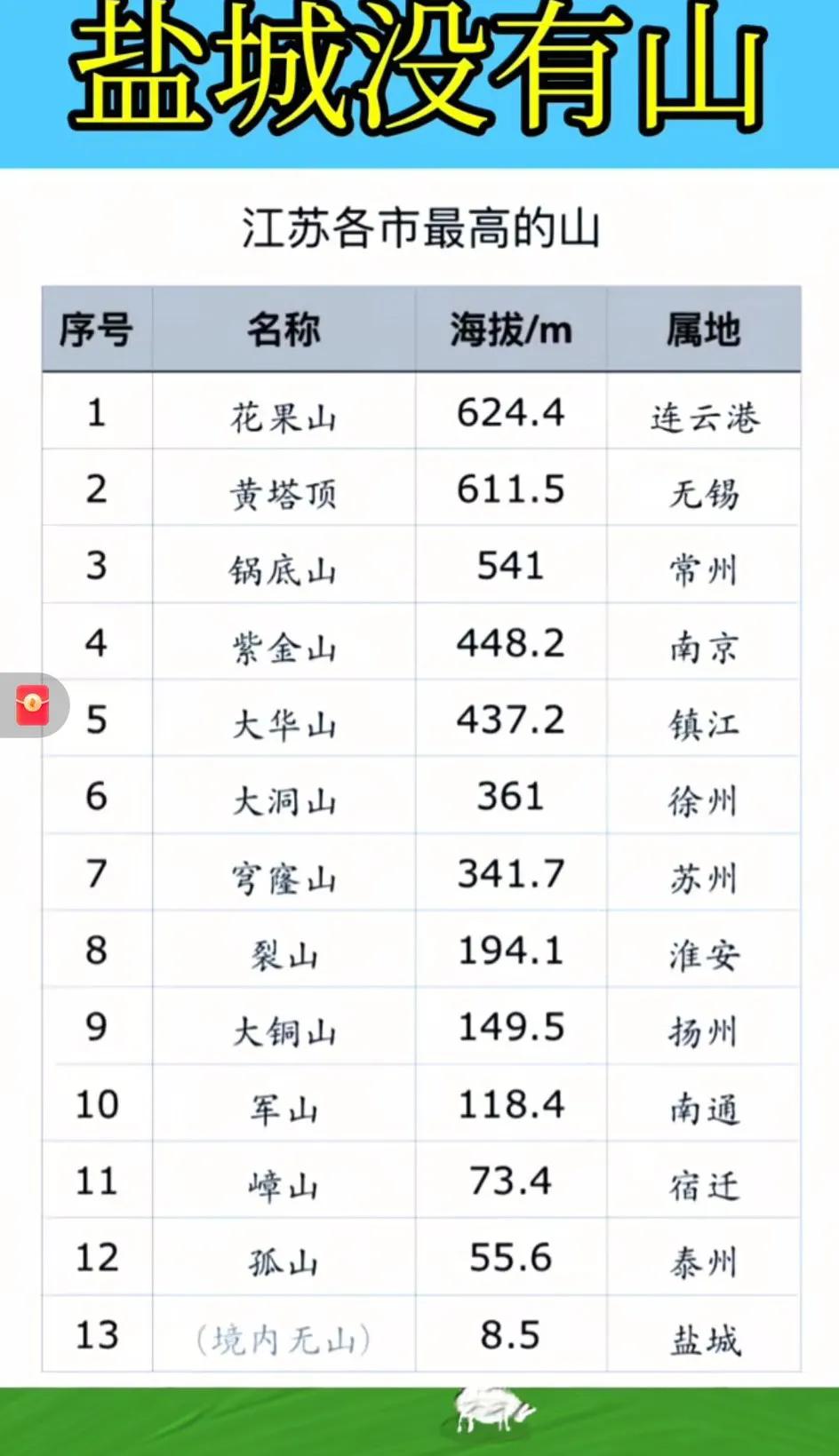 泰州孤山只有55.6米，那么矮，搞不懂为啥那么多人喜欢爬？
   因为是平原罕见