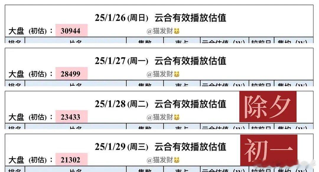 春节档大盘恐怖如斯，短短几天下降9642万4天 下降9642，只看3天是下降71