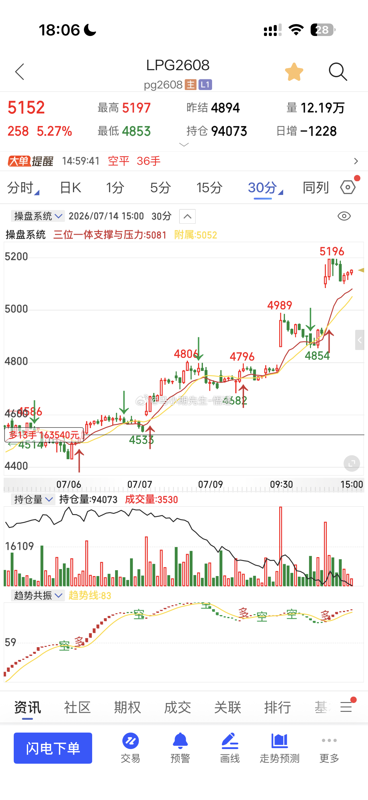 原油系液化气7.6号至今上500点以上一路向前冲冲冲来到三位一体月量级别压力位5