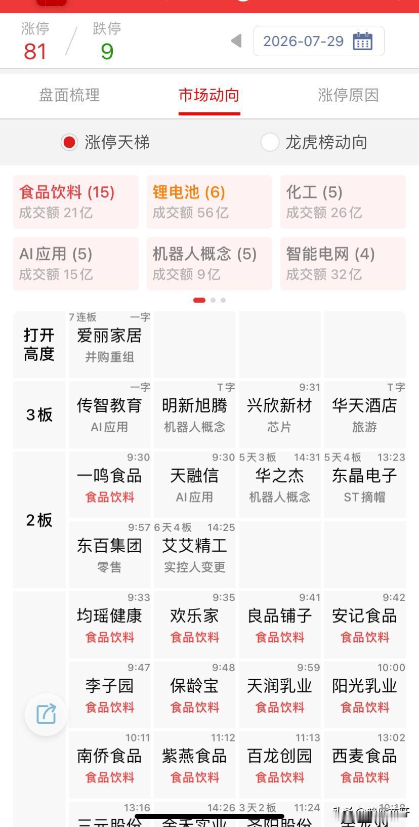 指数修复，早盘还岌岌可危要破3800，后续大金融发力，证券、金融拉起指数，长鑫又