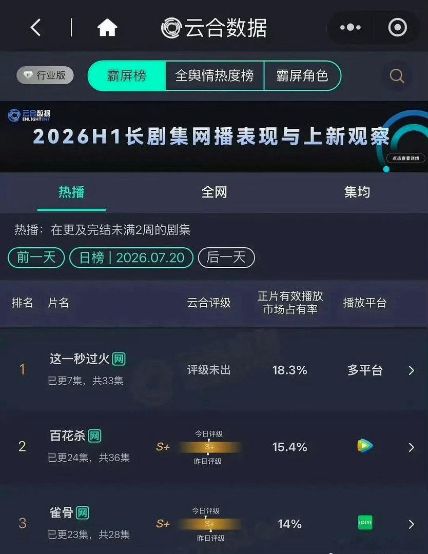 张凌赫新剧都谁在看啊到底谁在看张凌赫新剧开播就连登云合榜单第一，揭开张凌赫新剧隐